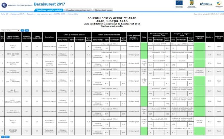 <em>Hír szerkesztése</em> Érettségi – 2017: a Csiky-ben 47-en mentek át elsőre
