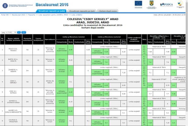 <em>Hír szerkesztése</em> Megvannak a pótérettségi eredményei