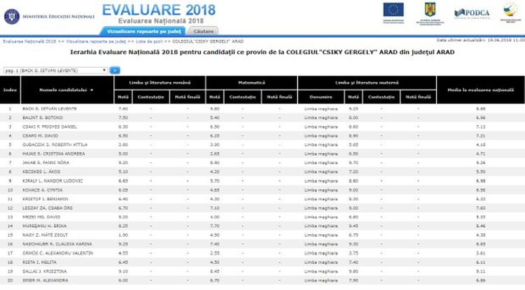 <em>Hír szerkesztése</em> Kisérettségi: alig 69% az átmenők aránya